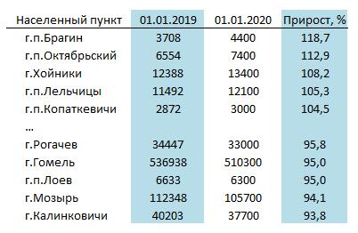 Население гомеля. Гомель численность населения 2020. Гомель население 2021. Гомель население численность 2021. Число жителей в Гомельской области.