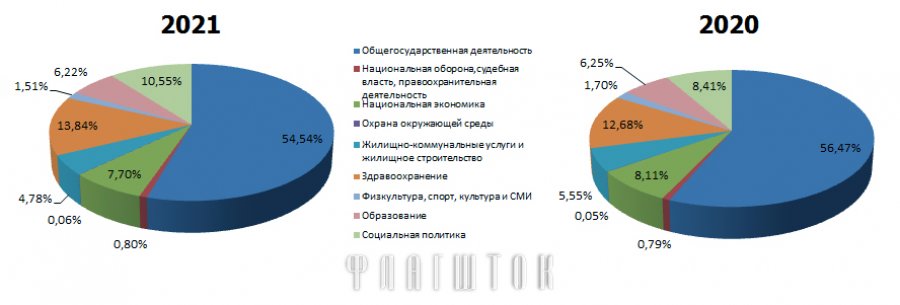 Расходы беларуси. Структура расходов бюджета 2021. Расходы госбюджета в 2021 году. Структура расходов бюджета на 2021 год. Расходы Свердловской области 2021.